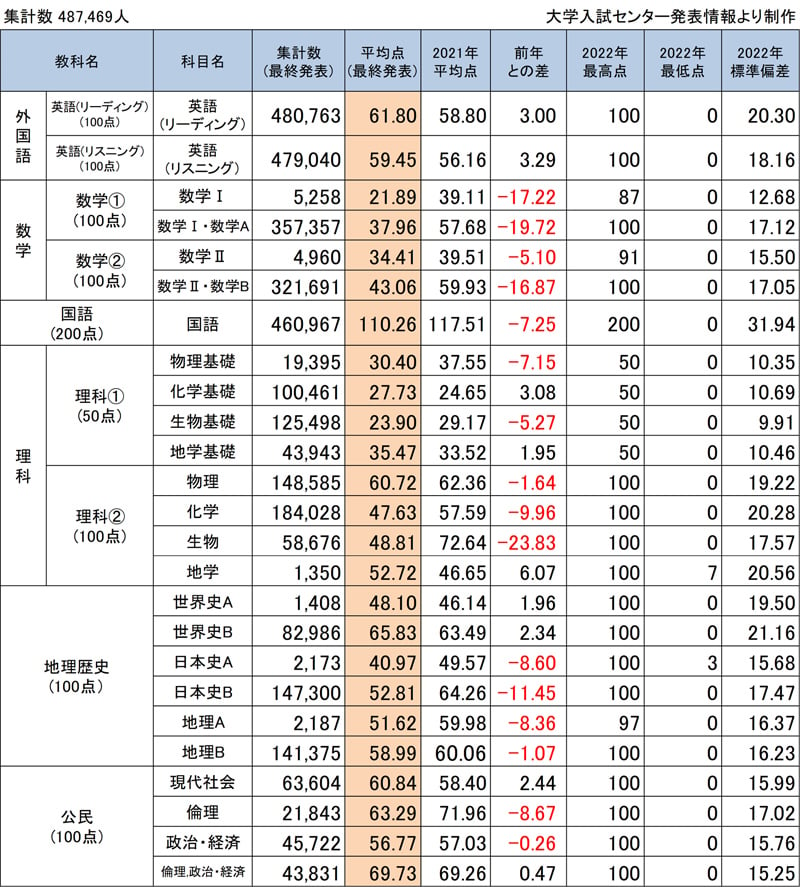 共通テスト平均点