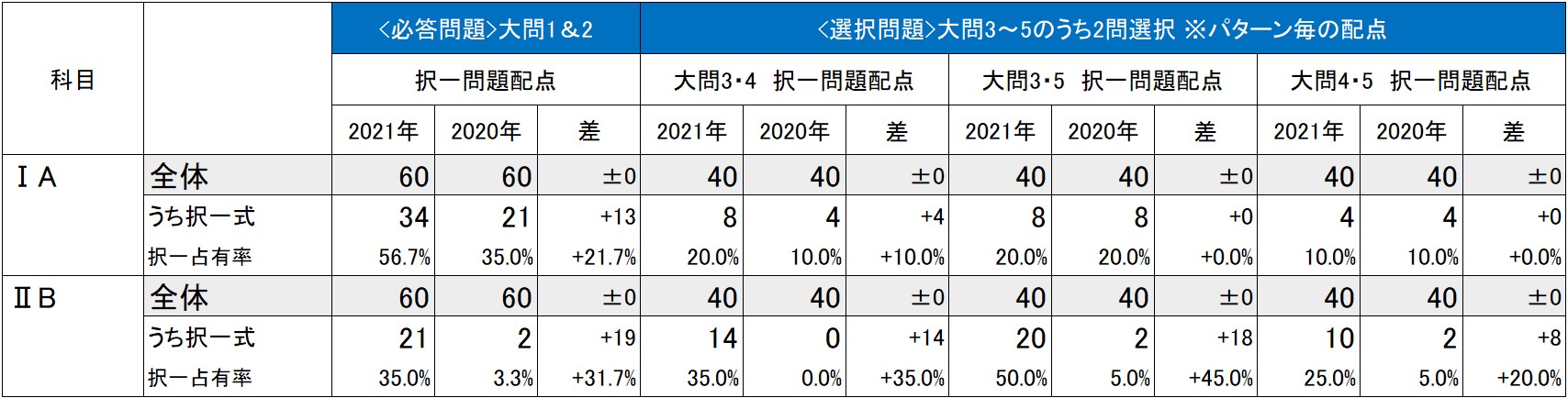 共通テスト21 数学 B全体概観 設問別分析 大学入学共通テスト解答速報21 予備校の東進