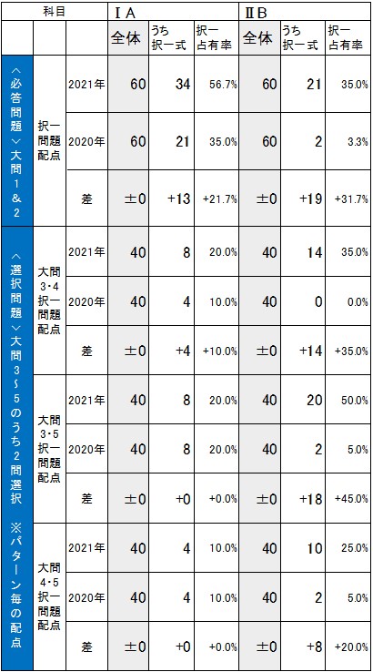 共通テスト21 数学 B全体概観 設問別分析 大学入学共通テスト解答速報21 予備校の東進