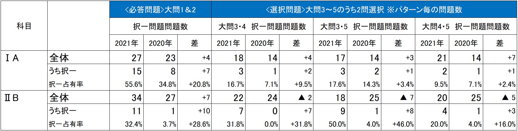 共通テスト21 数学 B全体概観 設問別分析 大学入学共通テスト解答速報21 予備校の東進