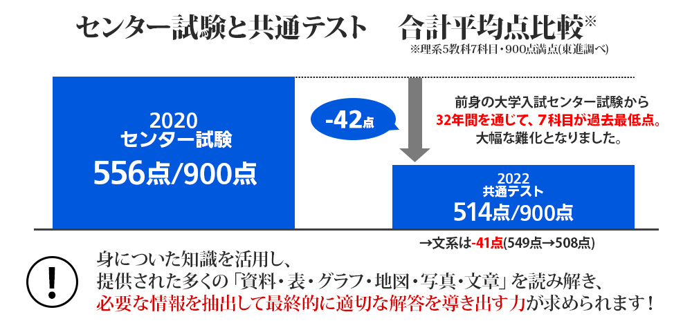 共通テスト