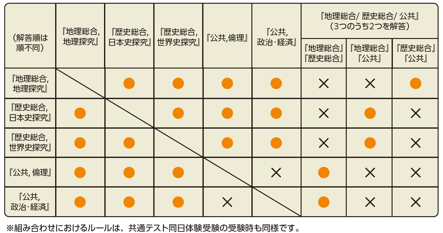 地歴公民2科目受験の組み合わせ