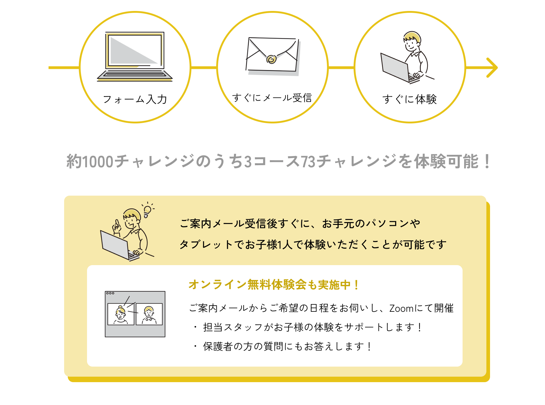 約1000チャレンジのうち3コース73チャレンジを体験可能！