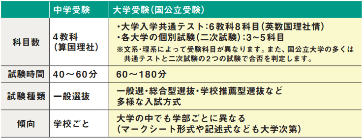 中学受験と大学受験との違い