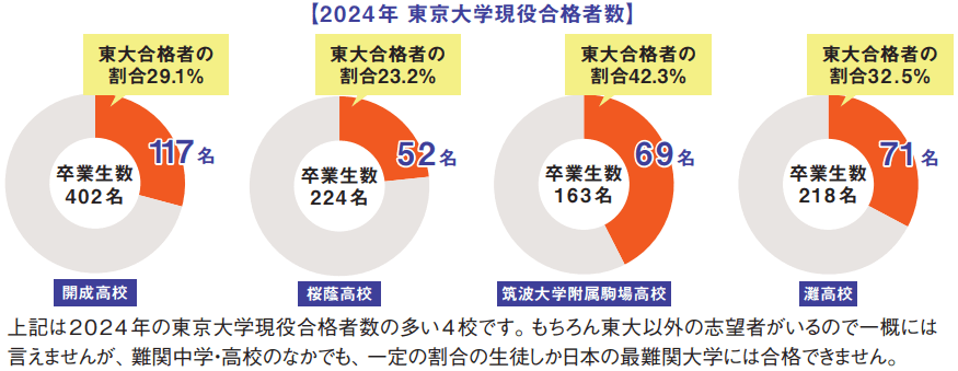 2024年 東京大学現役合格者数