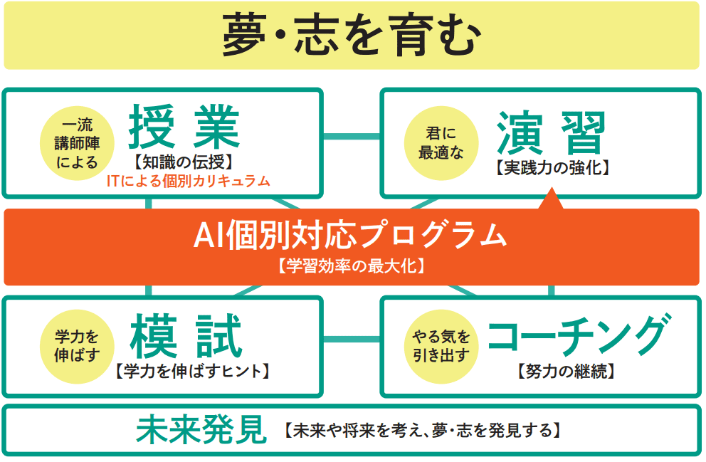 東進の教育コンテンツ