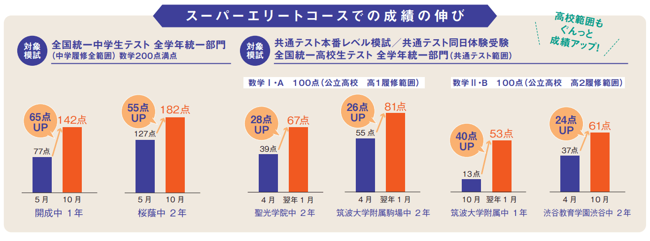 スーパーエリートコースでの成績の伸び