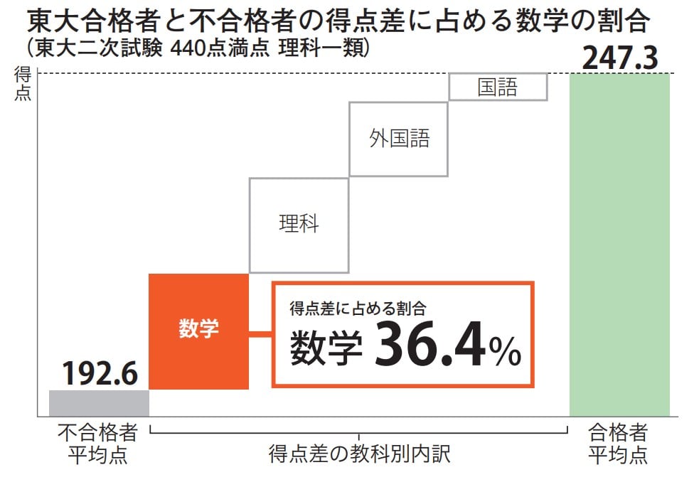 東大合格者と不合格者の得点差に占める数学の割合