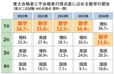 東大合格者と不合格者の得点差に占める数学の割合