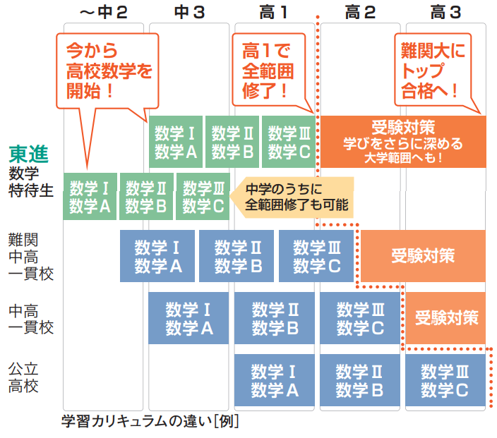 学習カリキュラムの違い[例]