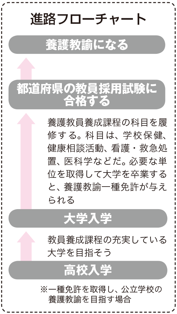 養護教諭 なり方 資格 仕事内容 年収など 未来の職業研究 東進の職業情報サイト