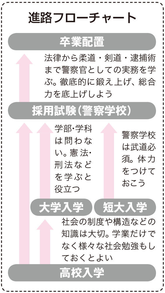 警察官 なり方 資格 仕事内容 年収など 未来の職業研究 東進の職業情報サイト