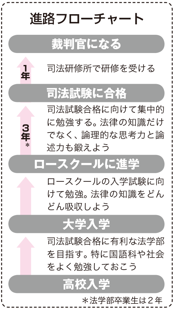 裁判官 なり方 資格 仕事内容 年収など 未来の職業研究 東進の職業情報サイト