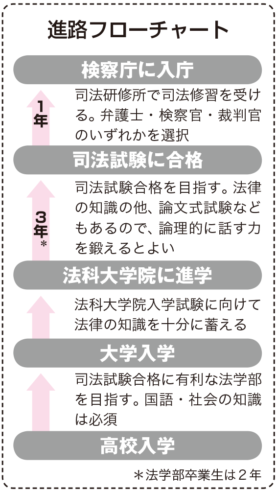 検察官 検事 なり方 資格 仕事内容 年収など 未来の職業研究 東進の職業情報サイト