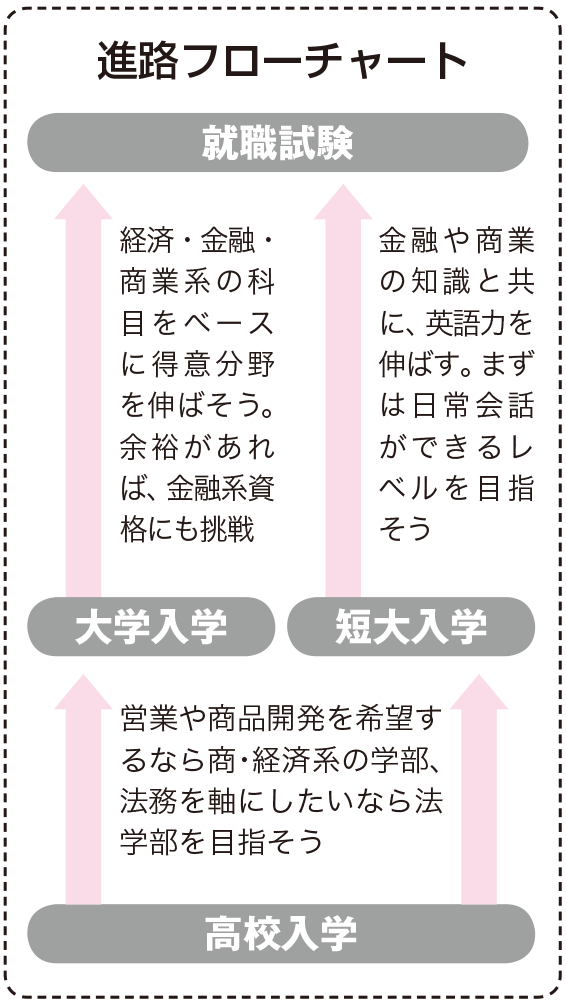 銀行員 なり方 資格 仕事内容 年収など 未来の職業研究 東進の職業情報サイト