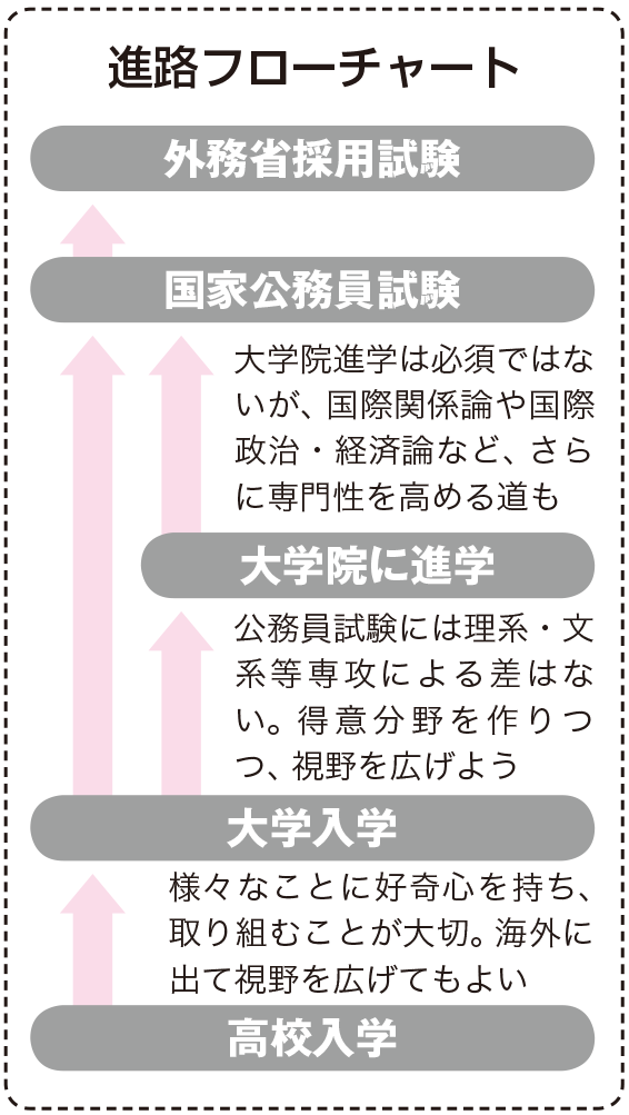 外交官 なり方 資格 仕事内容 年収など 未来の職業研究 東進の職業情報サイト