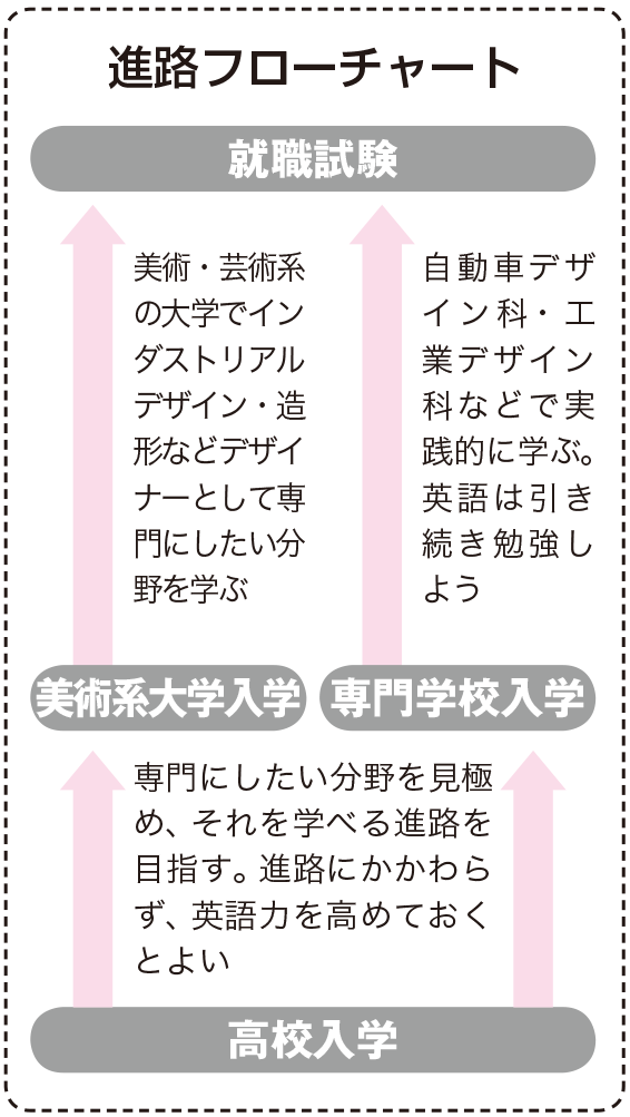 カーデザイナー なり方 資格 仕事内容 年収など 未来の職業研究 東進の職業情報サイト