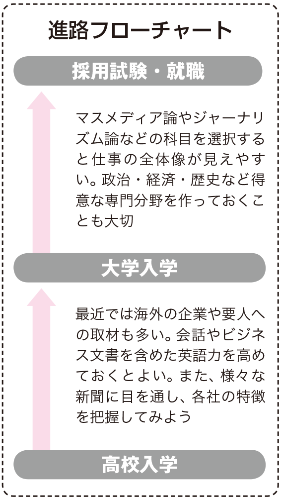 新聞記者 ジャーナリスト なり方 資格 仕事内容 年収など 未来の職業研究 東進の職業情報サイト