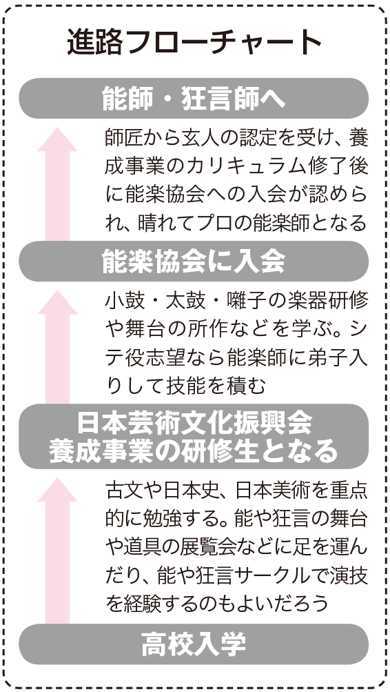 能師 狂言師 狂言役者 なり方 資格 仕事内容 年収など 未来の職業研究 東進の職業情報サイト