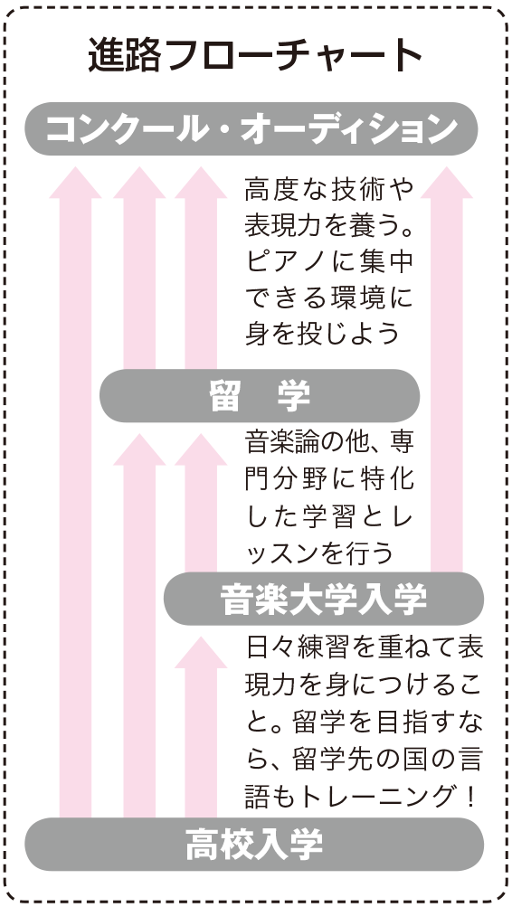 ピアニスト ピアノ演奏家 ピアノ奏者 なり方 資格 仕事内容 年収など 未来の職業研究 東進の職業情報サイト