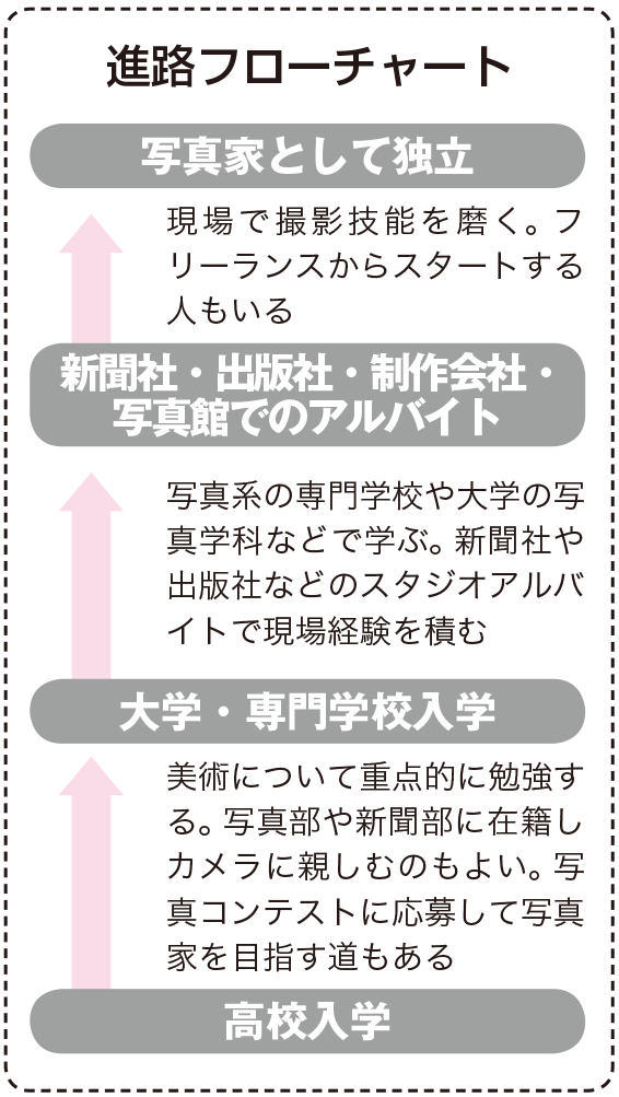 写真家 カメラマン なり方 資格 仕事内容 年収など 未来の職業研究 東進の職業情報サイト