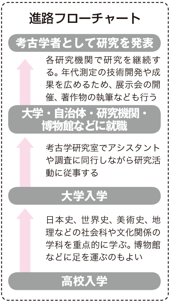 考古学者 なり方 資格 仕事内容 年収など 未来の職業研究 東進の職業情報サイト