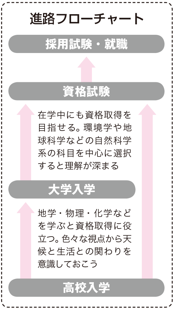 気象 予報 士 なるには 大学