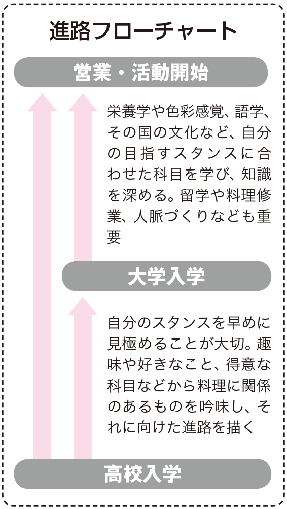 料理研究家になるためには なり方 資格 仕事内容 年収など 未来の職業研究 東進の職業情報サイト