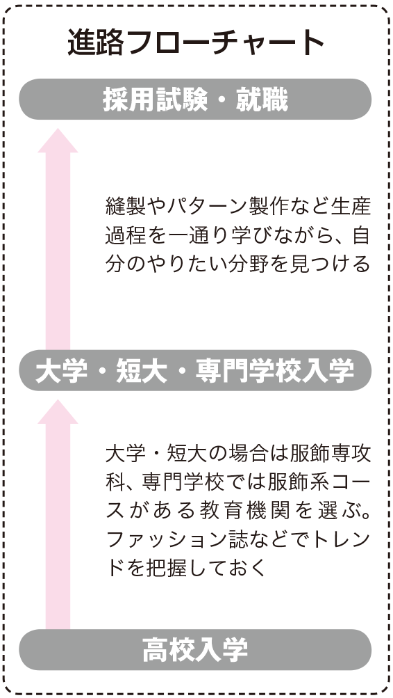 ファッションデザイナーになるためには なり方 資格 仕事内容 年収など 未来の職業研究 東進の職業情報サイト