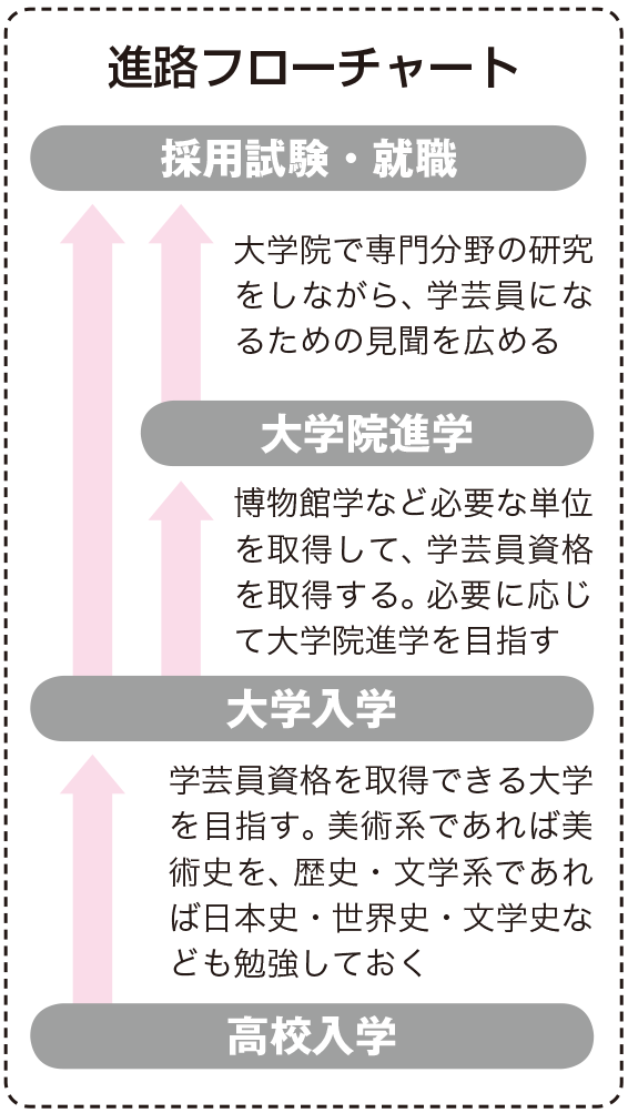 学芸員になるためには なり方 資格 仕事内容 年収など 未来の職業研究 東進の職業情報サイト