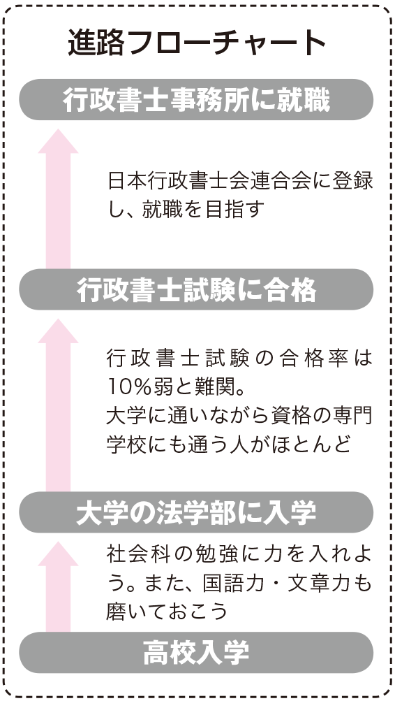 行政 書士 に なるには 高卒