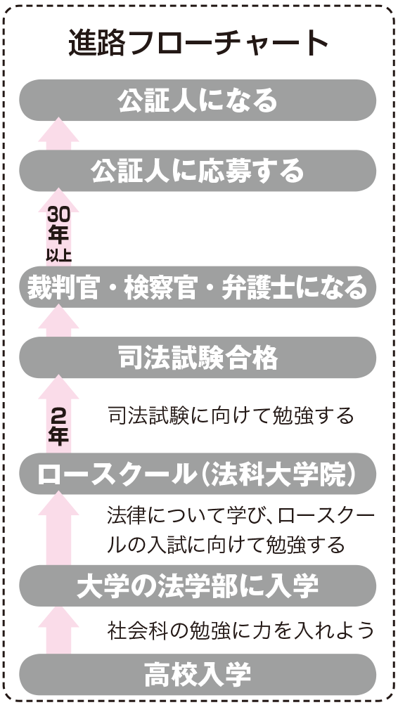 公証人になるためには なり方 資格 仕事内容 年収など 未来の職業研究 東進の職業情報サイト