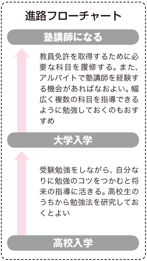 塾講師になるためには なり方 資格 仕事内容 年収など 未来の職業研究 東進の職業情報サイト