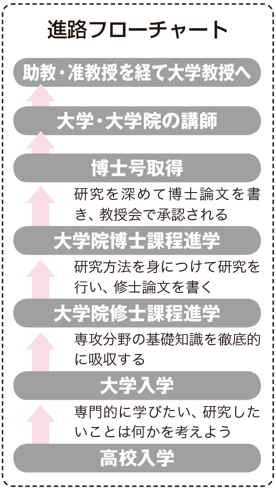 大学教授になるためには なり方 資格 仕事内容 年収など 未来の職業研究 東進の職業情報サイト