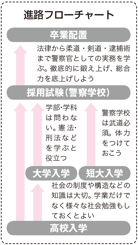 警察官になるためには なり方 資格 仕事内容 年収など 未来の職業研究 東進の職業情報サイト