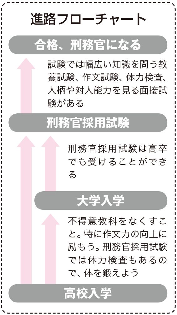 刑務官になるためには なり方 資格 仕事内容 年収など 未来の職業研究 東進の職業情報サイト