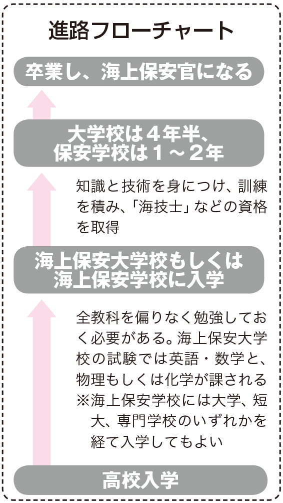 海上保安官になるためには なり方 資格 仕事内容 年収など 未来の職業研究 東進の職業情報サイト