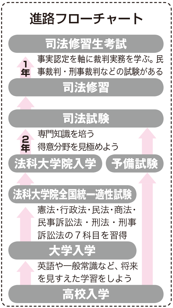 弁護士になるためには なり方 資格 仕事内容 年収など 未来の職業研究 東進の職業情報サイト