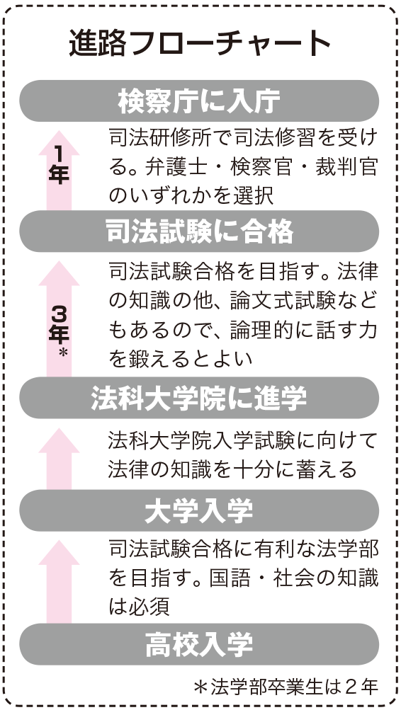 検察官になるためには なり方 資格 仕事内容 年収など 未来の職業研究 東進の職業情報サイト