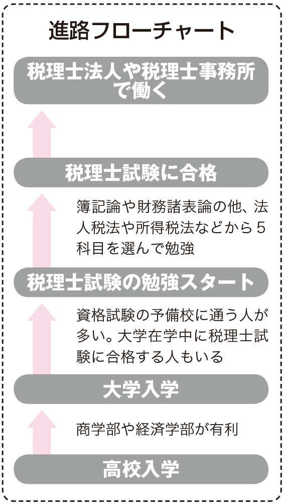 税理士になるためには なり方 資格 仕事内容 年収など 未来の職業研究 東進の職業情報サイト