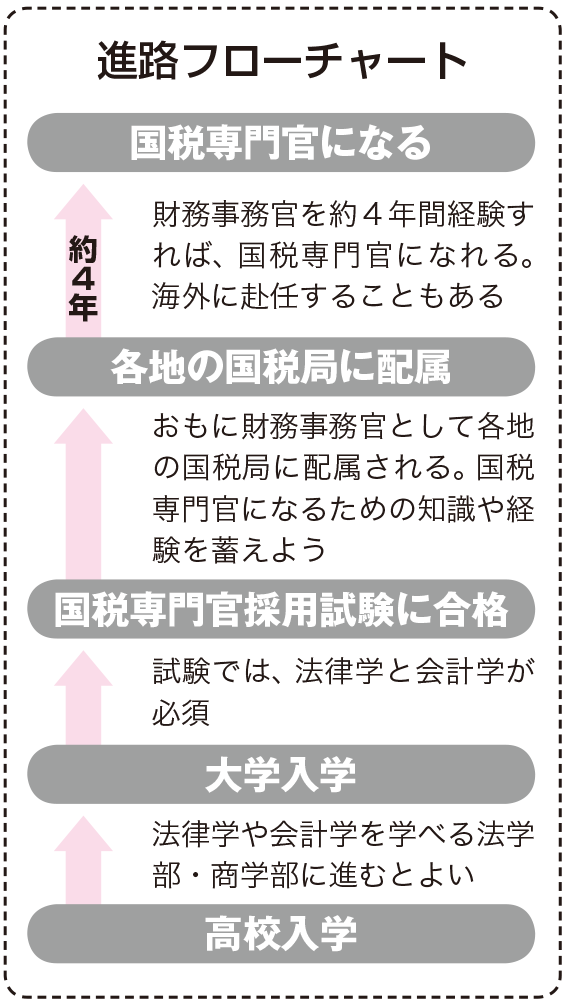 国税専門官 なり方 資格 仕事内容 年収など 未来の職業研究 東進の職業情報サイト