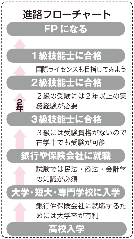 ファイナンシャル プランナーになるためには なり方 資格 仕事内容 年収など 未来の職業研究 東進の職業情報サイト