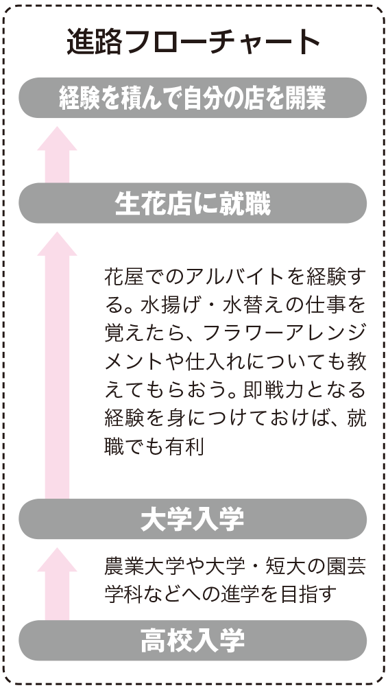 花屋になるためには なり方 資格 仕事内容 年収など 未来の職業研究 東進の職業情報サイト