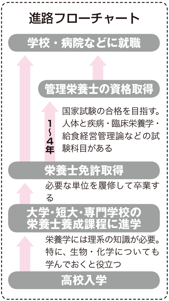 栄養士 管理栄養士になるためには なり方 資格 仕事内容 年収など 未来の職業研究 東進の職業情報サイト