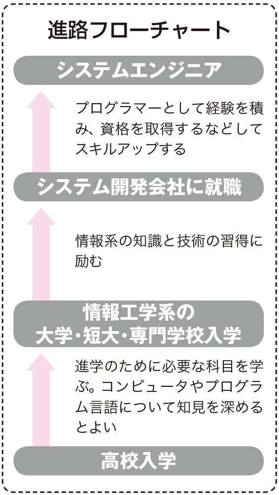 システムエンジニアになるためには なり方 資格 仕事内容 年収など 未来の職業研究 東進の職業情報サイト