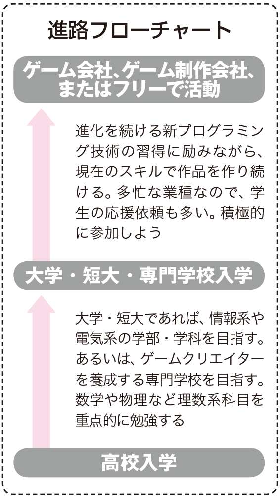 ゲームプログラマーになるためには なり方 資格 仕事内容 年収など 未来の職業研究 東進の職業情報サイト