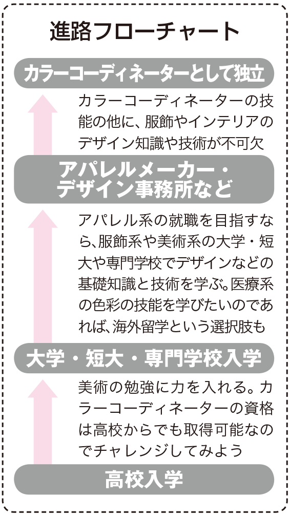 カラーコーディネーターになるためには｜ なり方・資格・仕事内容