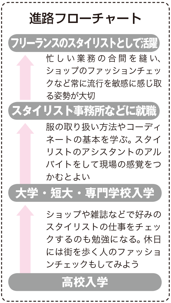 スタイリストになるためには なり方 資格 仕事内容 年収など 未来の職業研究 東進の職業情報サイト