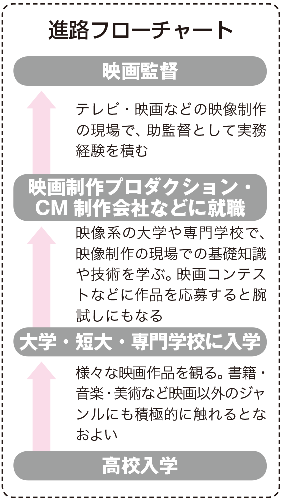 映画監督になるためには なり方 資格 仕事内容 年収など 未来の職業研究 東進の職業情報サイト