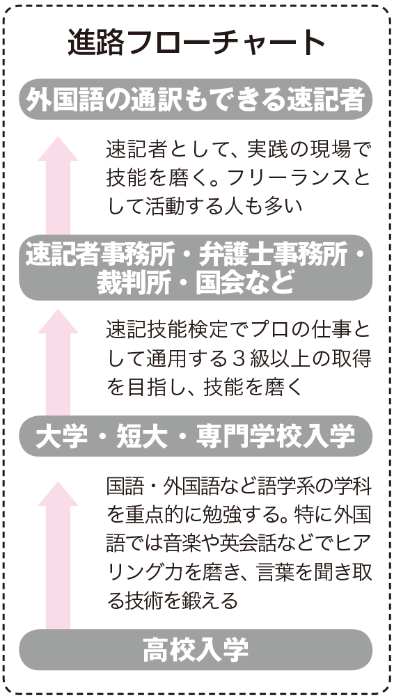 速記者になるためには なり方 資格 仕事内容 年収など 未来の職業研究 東進の職業情報サイト